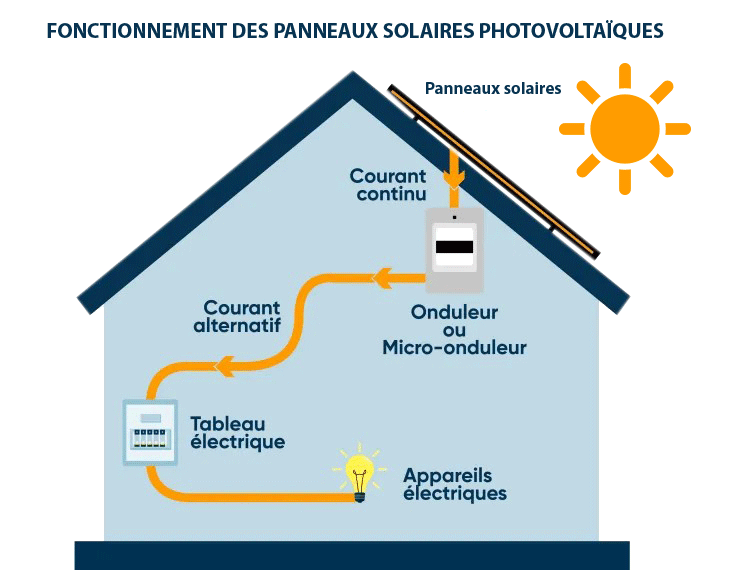 Installation de panneaux solaires sur le toit d'une maison résidentielle pour une production d'énergie verte